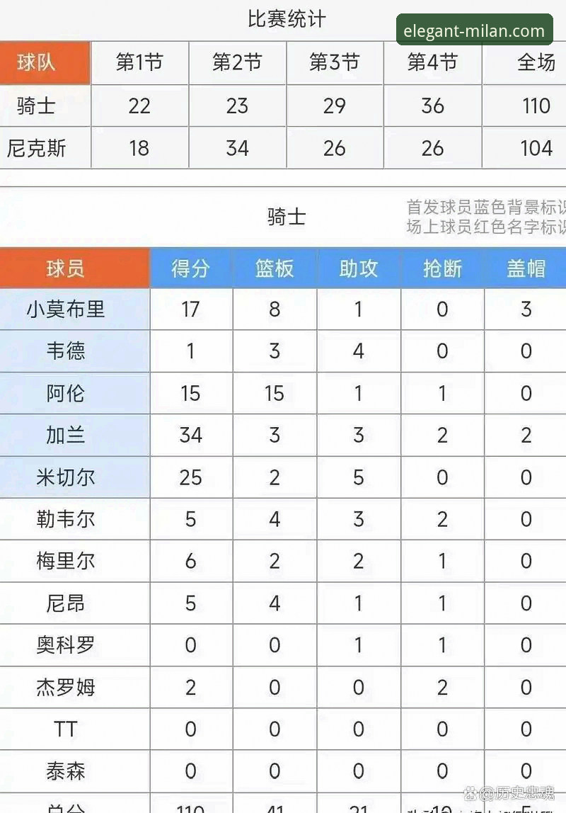 米兰app安卓下载攻略 米切尔42分闪耀,骑士力克魔术延续连胜势头详解