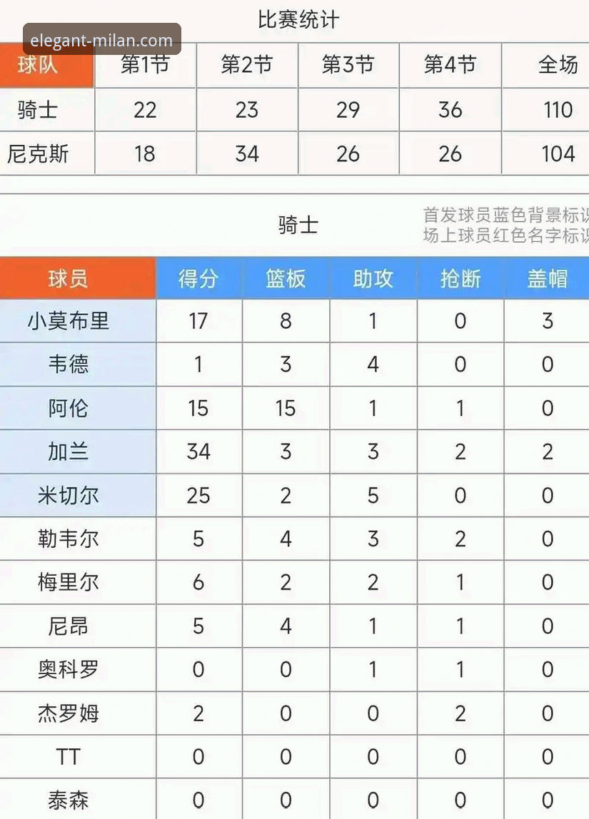 米兰app安卓下载攻略 米切尔42分闪耀,骑士力克魔术延续连胜势头详解